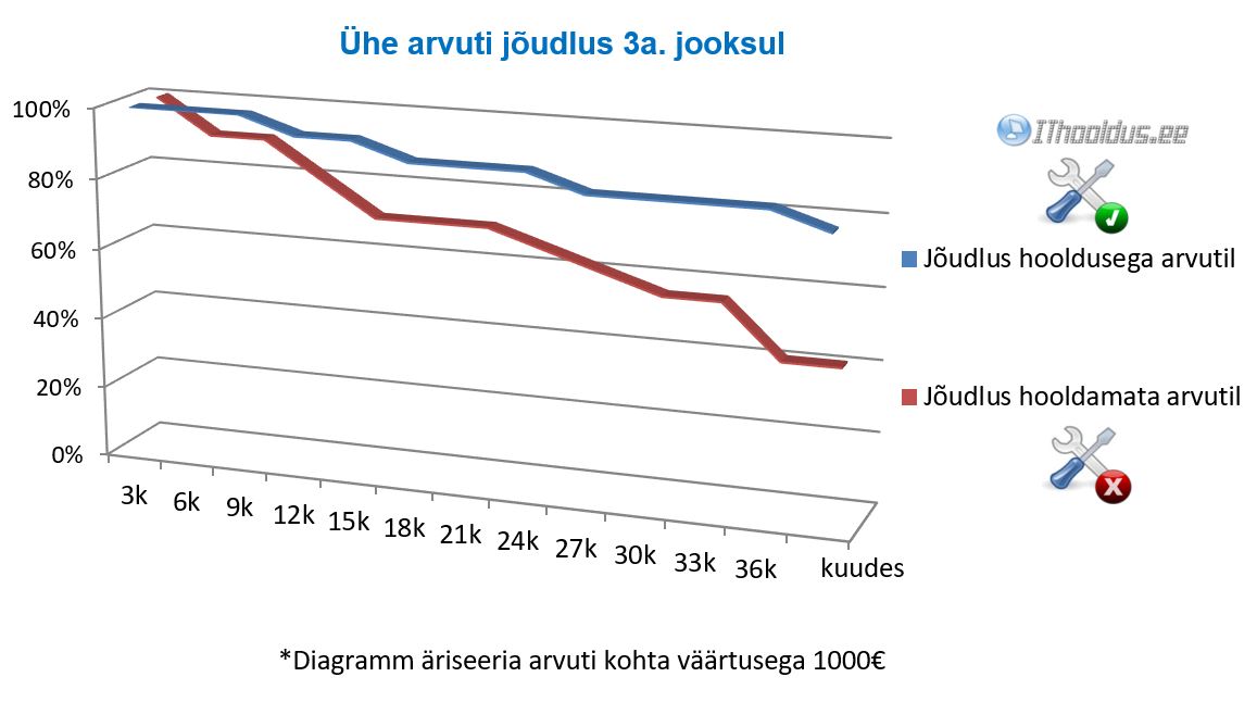 arvutihooldus joudlus